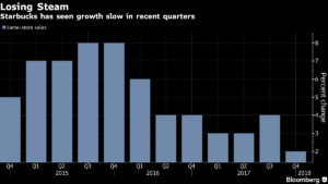 Starbucks ventas lentas