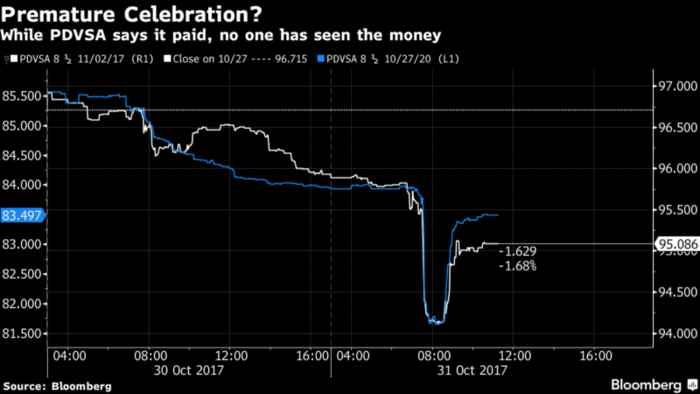 Venezuela Pdvsa