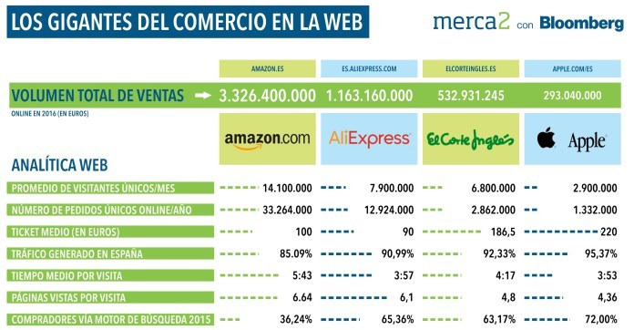 El Corte Inglés Amazon Carrefour