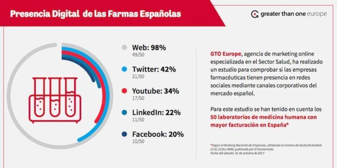 Foto de Gtoeurope Marketing Digital Farmaéutico 