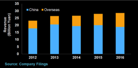 hiense venta china Merca2.es