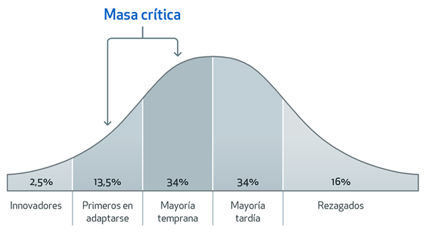 la curva de la innovacion Merca2.es