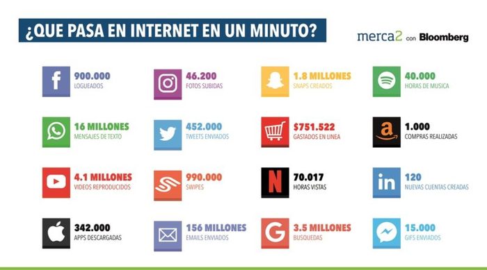 1 minuto internet