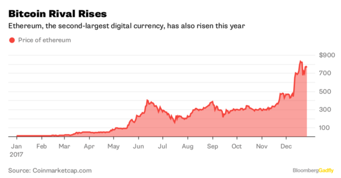 El depósito de valor del bitcoin se erosiona por sus rivales digitales 1 Merca2.es ethereum