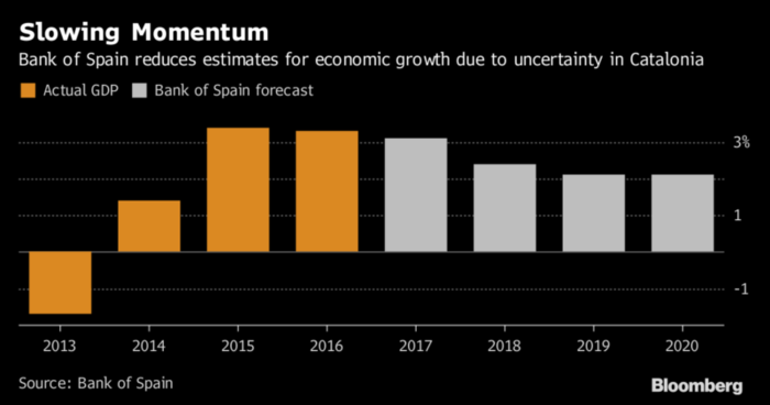 El Banco de España rebaja su previsión económica para 2018 y 2019 1 Merca2.es crecimiento económico españa