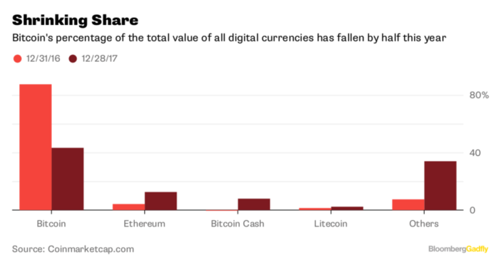 El depósito de valor del bitcoin se erosiona por sus rivales digitales 2 Merca2.es valor del bitcoin