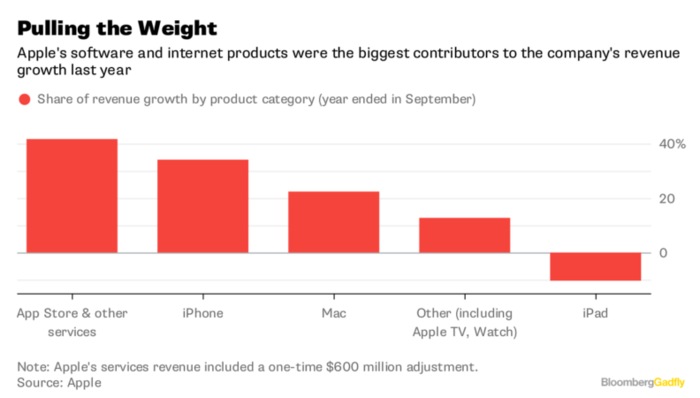 Transformar a Apple en una empresa de software no será fácil 2 Merca2.es Apple ganancias
