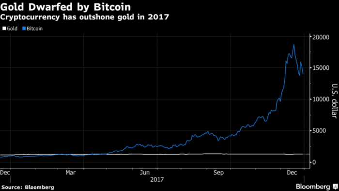 el bitcoin podría hacer sufrir al oro