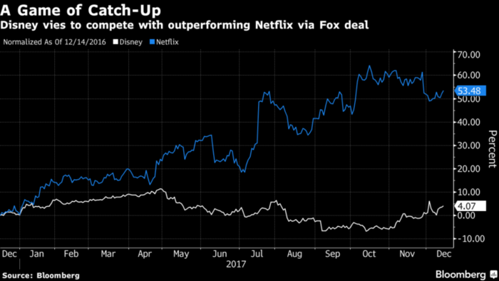 Disney llegó a un acuerdo con Fox, pero ¿qué opina Wall Street? 1 Merca2.es Disney Fox