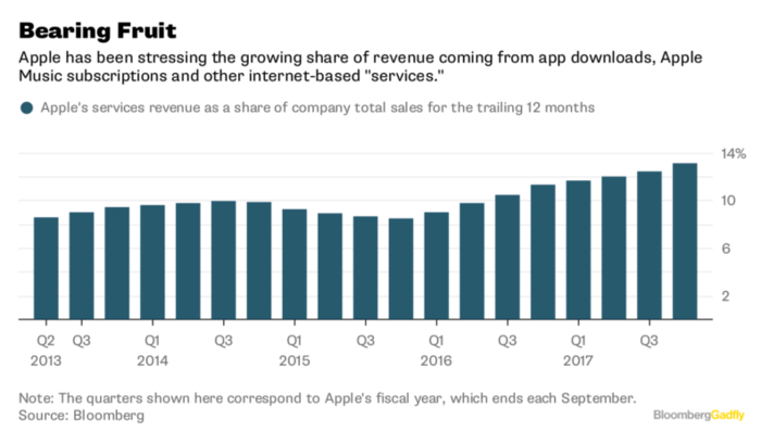 Transformar a Apple en una empresa de software no será fácil 1 Merca2.es Apple Music