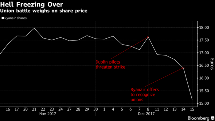 acciones de Ryanair