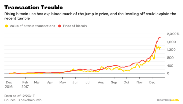 trasacciones en bitcoin