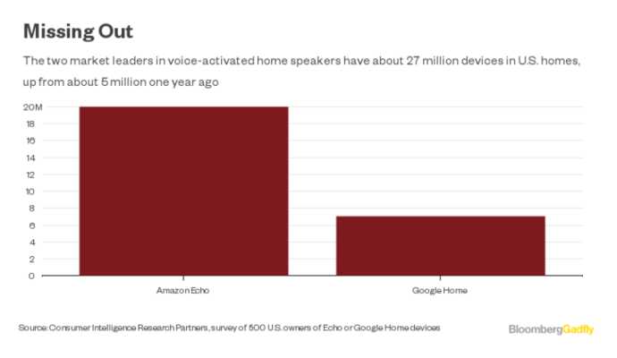 Amazon y Google