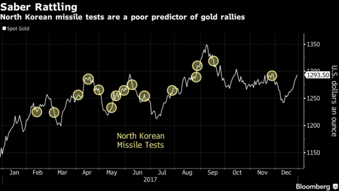 corea del norte y el oro