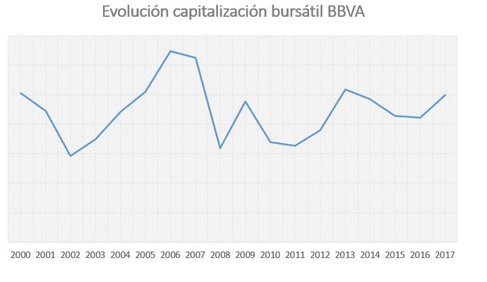 BBVA Francisco Gónzalez