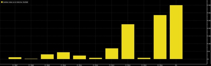 Flujos de caja tencent Merca2.es