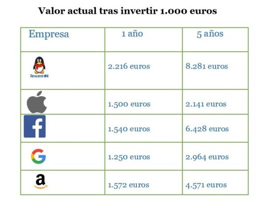 Tencent tabla Merca2.es