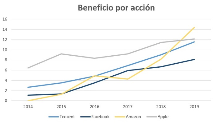 Así es Tencent: la firma que doblega a Facebook, Amazon o Apple 5 Merca2.es beneficio acción Merca2.es