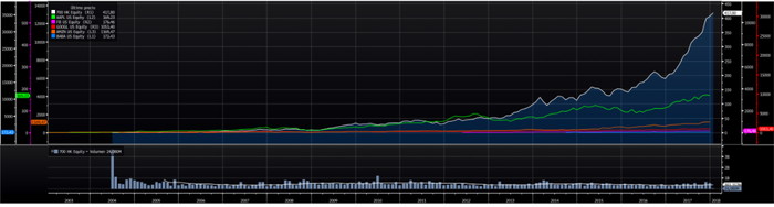 historico Tencent Merca2.es