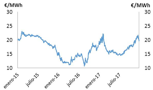 Cinco gráficos que dan miedo: así subirá la factura de la luz 4 Merca2.es precio del gas Merca2.es