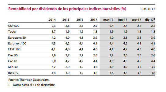 rentabilidad indices bursatiles Merca2.es