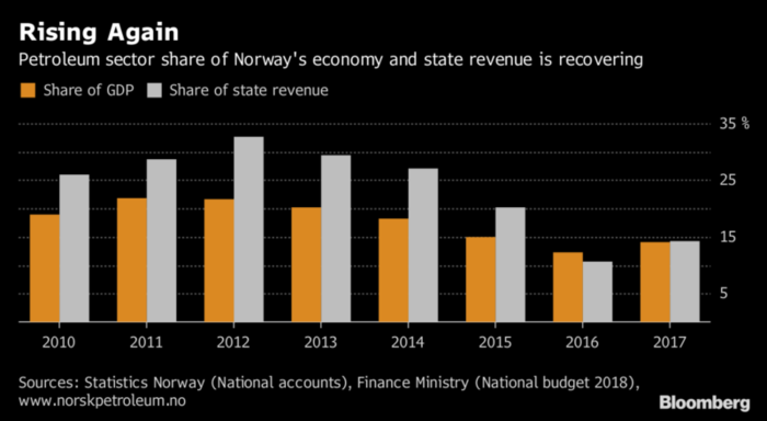 Un nuevo boom petrolero le daría un respiro a Noruega pero ¿es factible? 1 Merca2.es petróleo Noruega