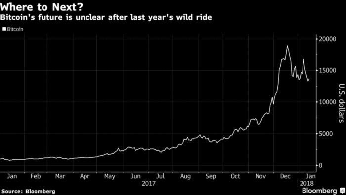 futuros del bitcoin