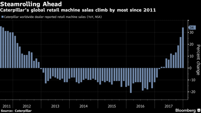 aumento en las ventas Caterpillar