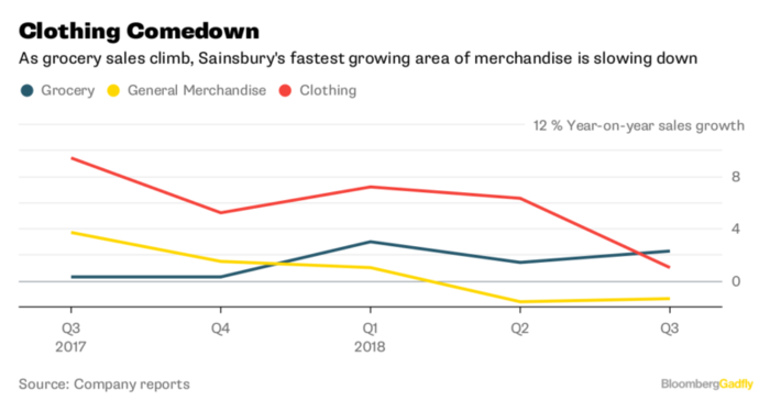 ventas Sainsbury y Argos