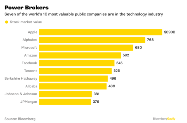 compañías de tecnología