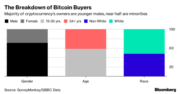 ¿Quiénes compran bitcoins y por qué lo hacen? 1 Merca2.es bitcoin