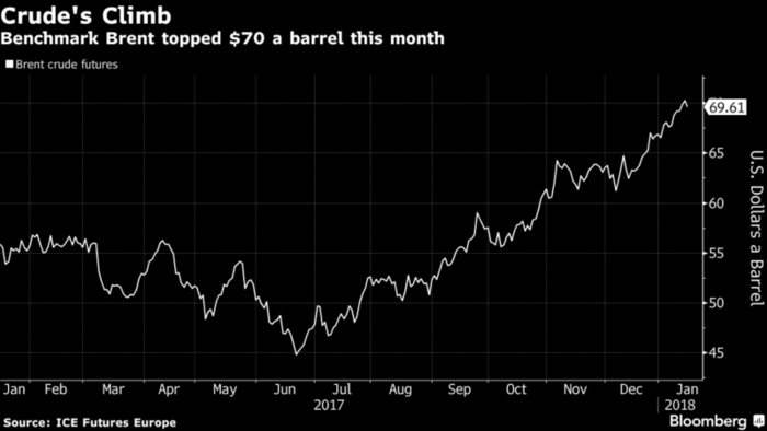 Los recortes en la producción de petróleo se mantendrán este 2018 1 Merca2.es precio del petróleo