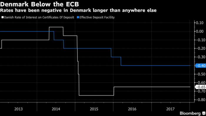 tasas de interés negativas Dinamarca
