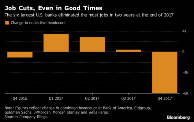 2017 fue un fracaso para el mercado de la renta fija en Wall Street 1 Merca2.es empleos bancarios