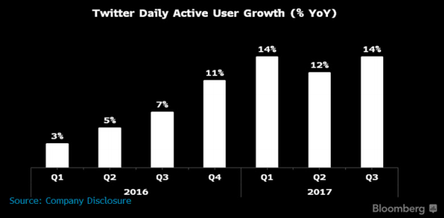 Google y Microsoft, principales candidatos para comprar Twitter 1 Merca2.es usuarios activos twitter Merca2.es