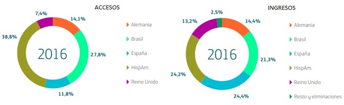 Telefónica accesos vs ingresos