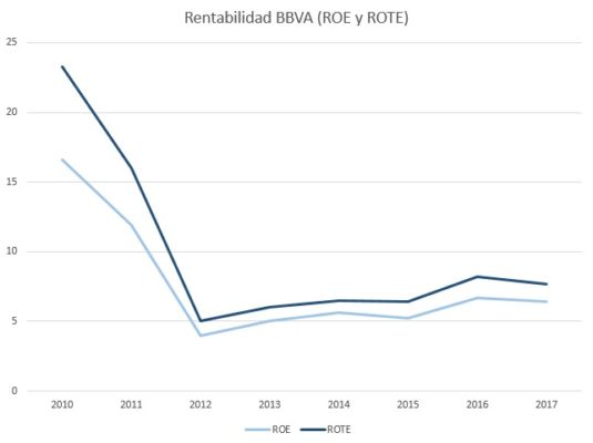 Rentabilidad BBVA