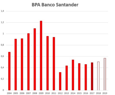 BPA Banco Santander