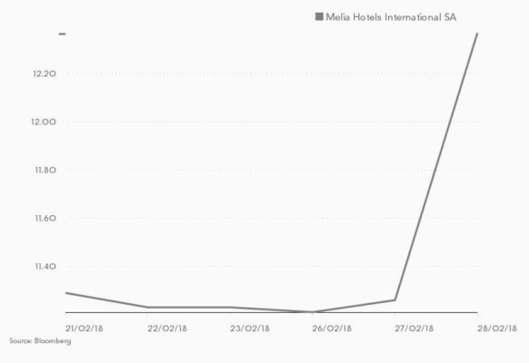 Meliá, Amadeus y Aena capean el ‘procés’ y se dan un baño bursátil 1 Merca2.es Melia
