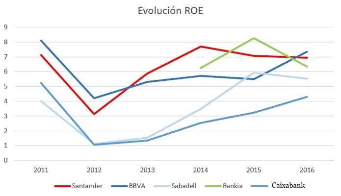 Caixabank, líder en exprimir a los clientes con comisiones 2 Merca2.es ROE2 Merca2.es
