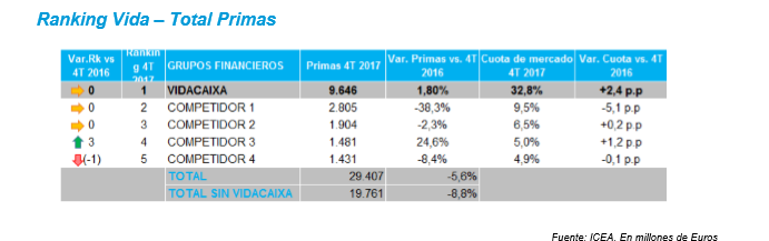 VidaCaixa1 e1519229658993 Merca2.es