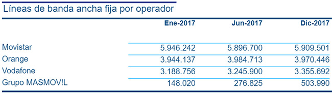 clientes banda ancha MásMóvil Merca2.es