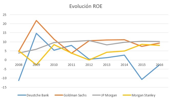 evolución ROE banca inversión Merca2.es