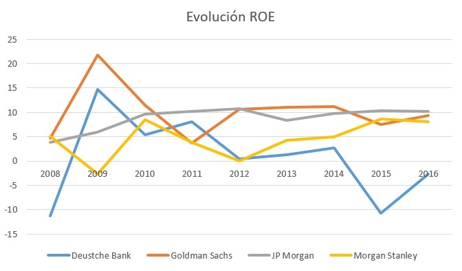 El Deutsche Bank vuelve a escena para atemorizar a los mercados 2 Merca2.es evolución ROE banca inversión Merca2.es