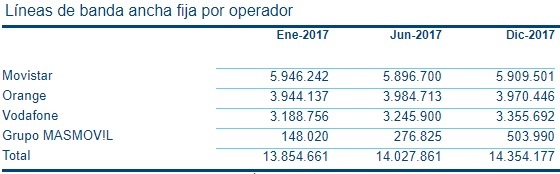 lineas banda ancha operador Merca2.es