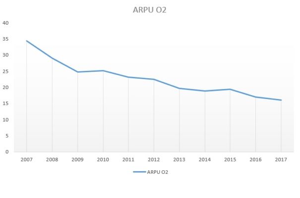 ARPU o2 Merca2.es