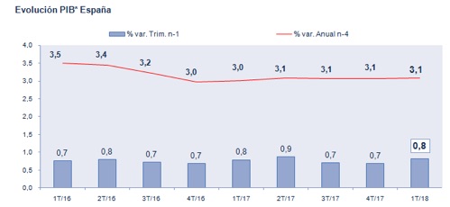 EVOLUCIÓN PIB Merca2.es