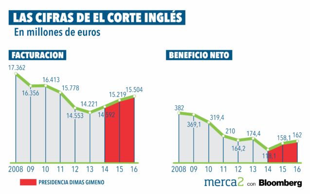 Gestión Dimas Gimeno El Corte Inglés