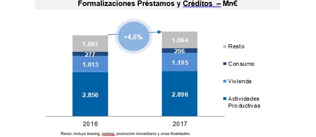 Ibercaja datos Merca2.es