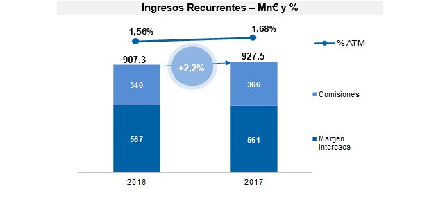 Ibercaja ingresos Merca2.es